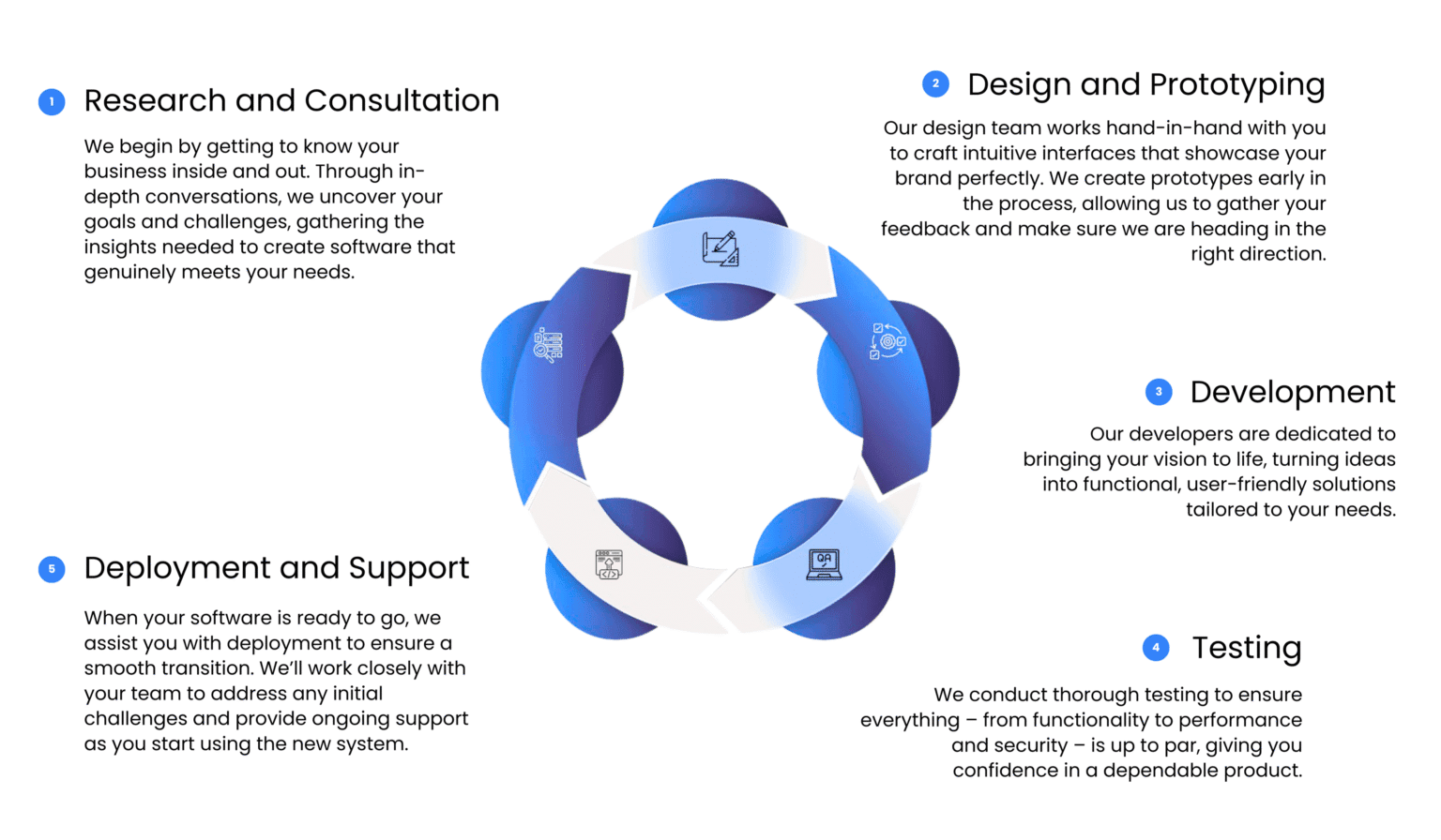 Custom Software Development Cycle
