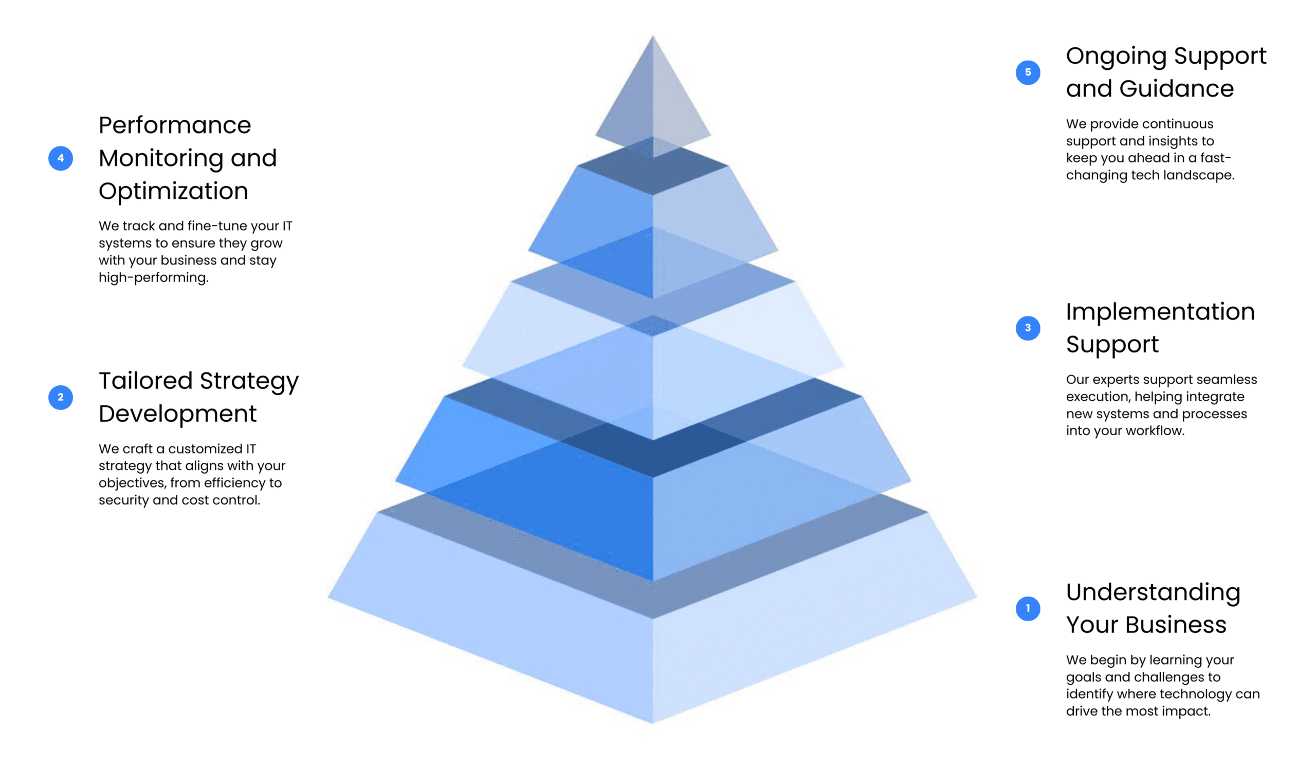 IT Consulting Pyramid